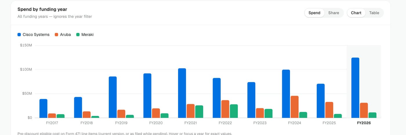 Chart of spend by funding year from FY2017 to FY2026 comparing Cisco Systems, Aruba and Meraki in Texas.