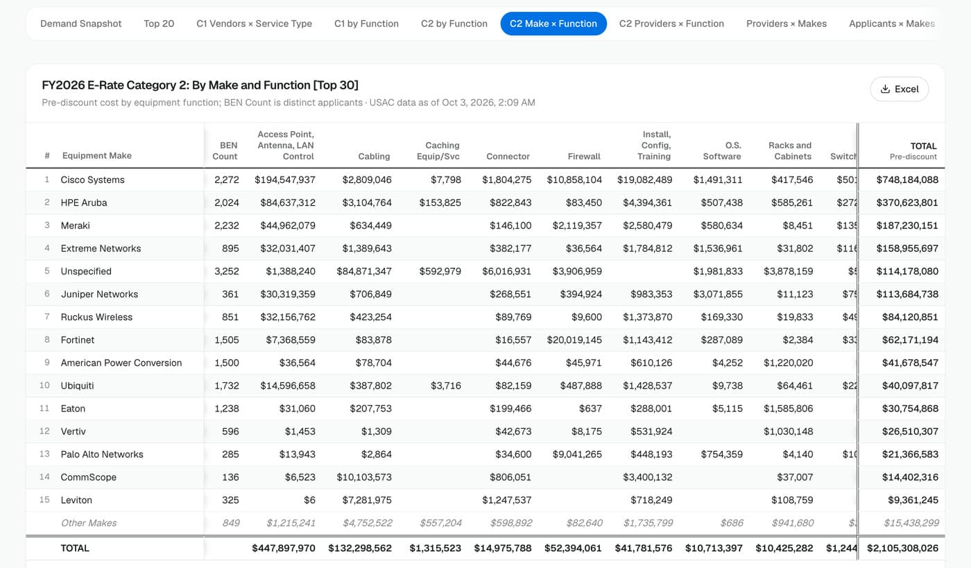 Market Report cross-tab of FY2026 Category 2 pre-discount cost by equipment make and function, led by Cisco Systems, HPE Aruba and Meraki.