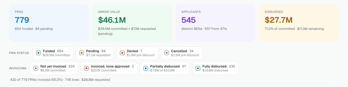 Disbursement summary cards for FRNs, award value, applicants and disbursed amount, above FRN status and invoicing breakdowns.