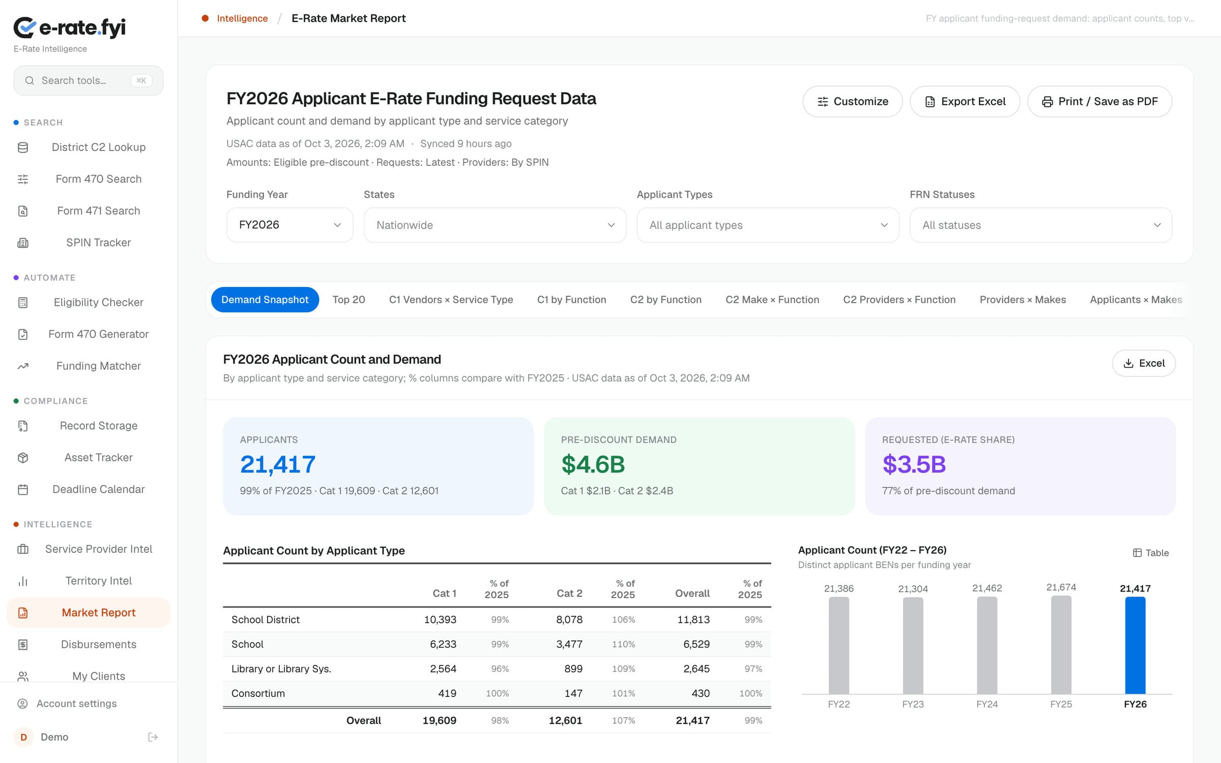 E-Rate FYI console showing the FY2026 Market Report: 21,417 applicants, $4.6B pre-discount demand and $3.5B requested, with applicant counts by type and a five-year trend chart.