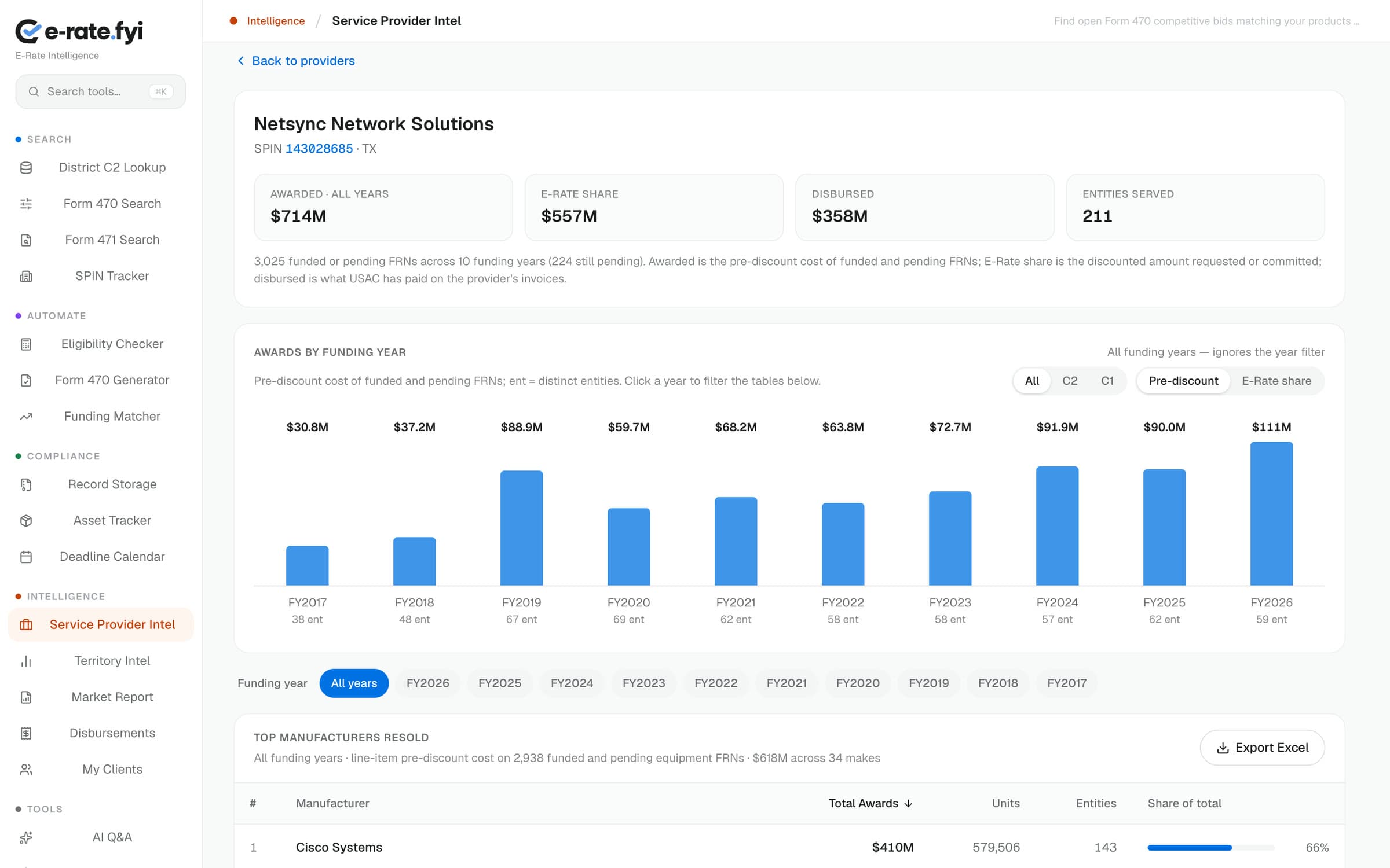 Service Provider Intel page for one provider: $714M awarded across all years, awards by funding year from FY2017 to FY2026, and top manufacturers resold.