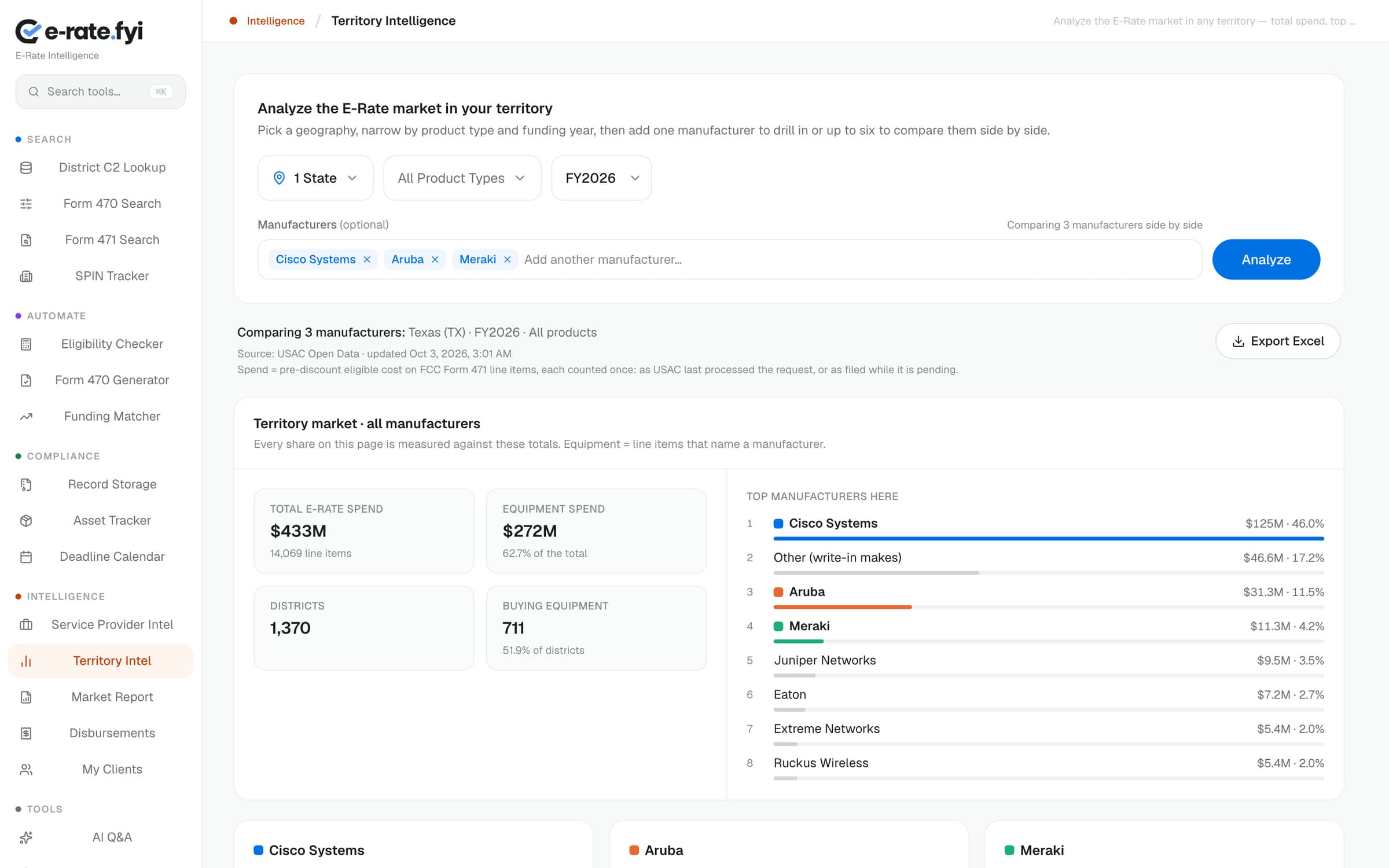 Territory Intel comparing Cisco, Aruba and Meraki in Texas for FY2026: $433M total E-Rate spend, top manufacturers by share, and per-manufacturer spend cards.